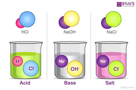 الأحماض والقواعد والأملاح Acids Bases And Salts