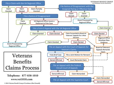 Veterans Benefit Group Vetbenefitsclaimsprocessr2