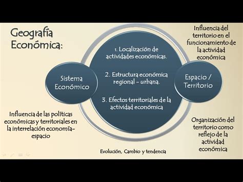 Geografía Económica Esquema de Geografía Económica de Méndez 2000