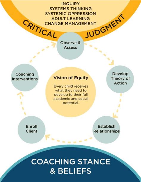 Coaching Framework And Core Beliefs — National Equity Project