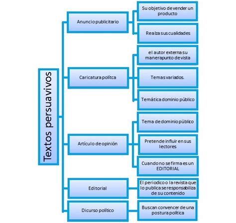 Cuadro Sin Ptico De La Clasificaci N De Los Textos Persuasivos Escribir Y Comunicar