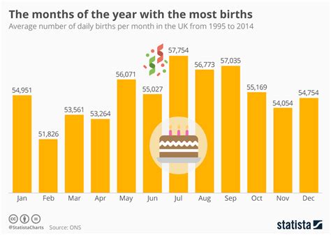 Chart The Months Of The Year With The Most Births Statista