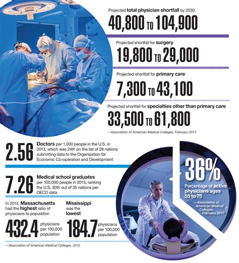 Data Points Physician Shortage Projected To Grow Modern Healthcare