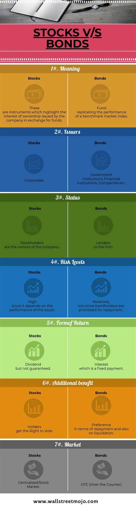 The choice of whether to invest in stocks or bonds is a personal one, and there is no simple answer. Stocks vs Bonds | Top 7 Differences Between Stocks and Bonds