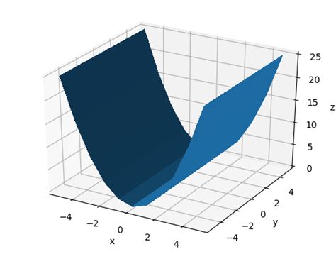 How To Set Camera Position For D Plots Using Python Matplotlib In Python Pyquestions Com