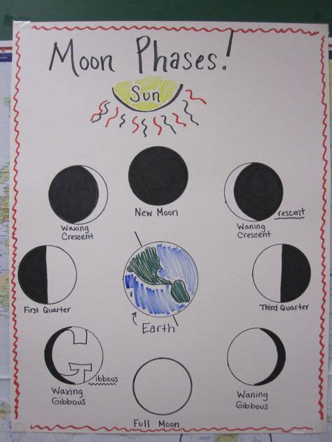 19 Moon Phases Ideas Moon Phases Moon Science