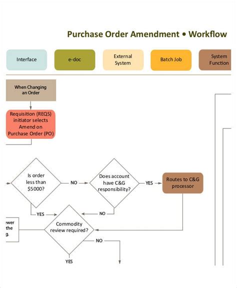 Work Order Flow Chart Template