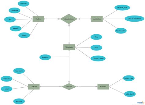Er Diagram For College Management System Is A Visual Presentation Of