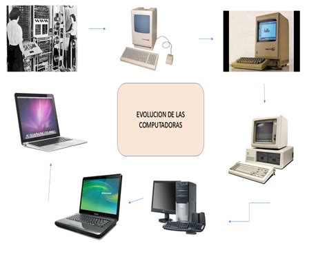 Informatca Evolucion De La Computadora