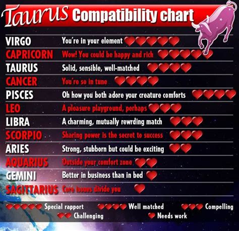 Taurus Compatibility Chart Astrology Content Pinterest Valentines Horoscopes And Signs