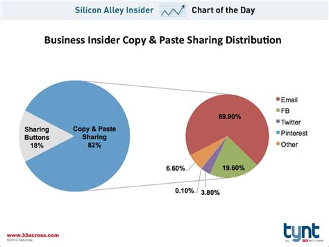 Chart Of The Day Copy And Paste Sharing Business Insider