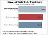 Truck Operator Salary
