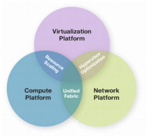Cisco's unified computing system is an attempt to reduce these costs by integrating a number of different pieces of the data center network that would previously be separate both physical and. Cloud Computing & Data Center Virtualization -- Campus ...