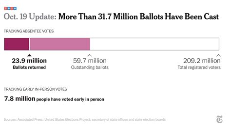Tracking Absentee Votes In The 2020 Election The New York Times