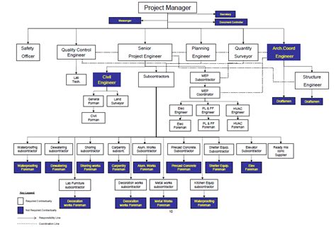 Construction Organization Chart Templates