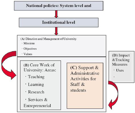 Quality Assurance In Higher Education Download Scientific Diagram