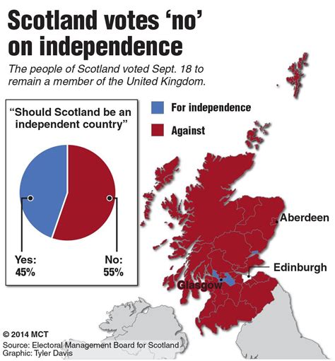 Scotland Says Nay To Independence The Green Wave Gazette