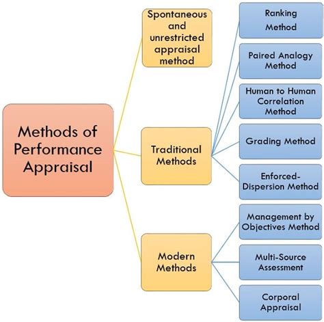 Performance Appraisal Meaning Definition Types And Ob Vrogue Co