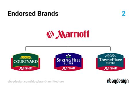 Brand Architecture Types And Best Examples Famous Brands