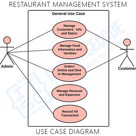 Restaurant Management System Editable Uml Use Case Diagram Template