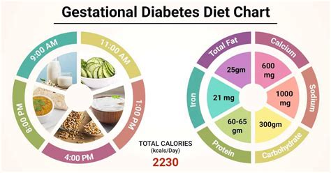 Diet Chart For Gestational Diabetes Patient Gestational Diabetes Diet