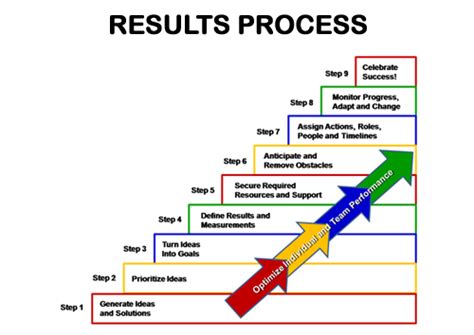 Results Process