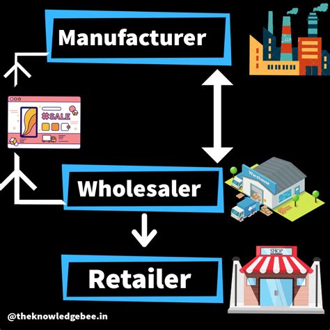 What Are The Types Of E Commerce Business Models Of E Commerce By