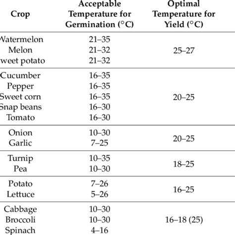 Temperature Thresholds For Selected Vegetable Crops 35 Download Table