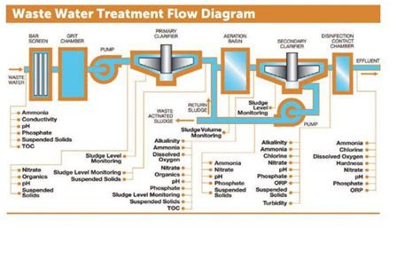Instalasi Pengolahan Air Limbah Ipal Pada Industri Rumah Sakit Yang