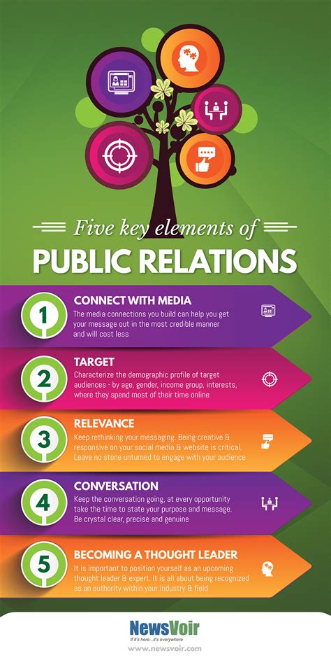 Public Relations Best Five Key Elements Newsvoir