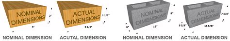 Nominal Dimensions vs. Actual Dimensions - Lumber and ...