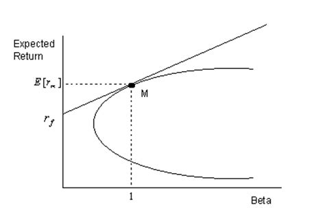The security market line,or sml, is a line on a chart derived from the markowitz portfolio theory. Differences between SML and CML: