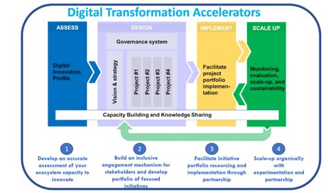 Digital Transformation Accelerators