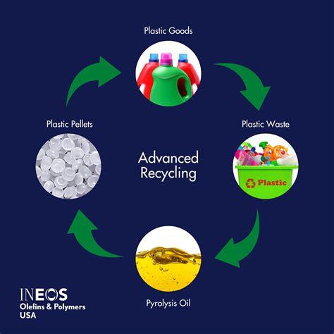 Advanced Plastic Recycling From Ineos Olefins And Polymers Receives
