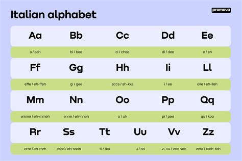 The Italian Alphabet Letters Sounds And Pronunciation Guide