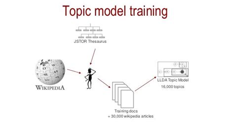 Building An Lda Topic Model Using Wikipedia
