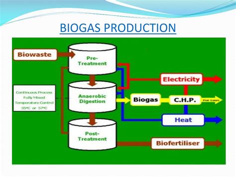 Ppt Biogas Energy Powerpoint Presentation Free Download Id3705703