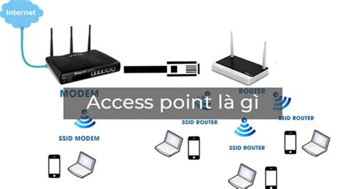 Access Point Là Gì Nguyên Lý Hoạt động Của Access Point