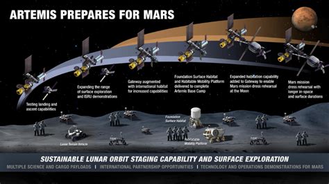 Nasa Artemis 1 Mission Timeline