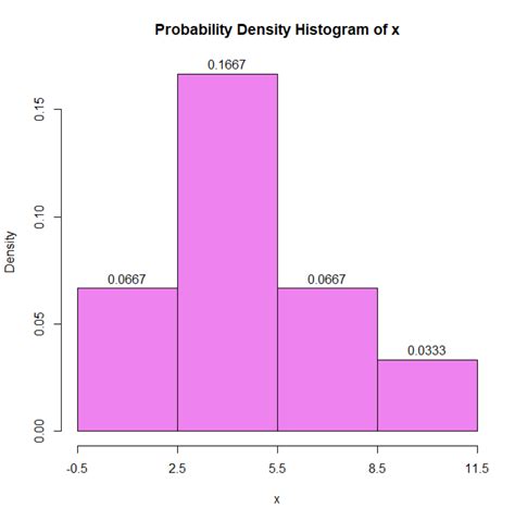 Histograms Professor McCarthy Statistics