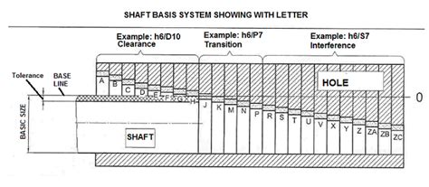 Ansi Prefered Hole And Shaft Basis Systemansi Limits And Fits