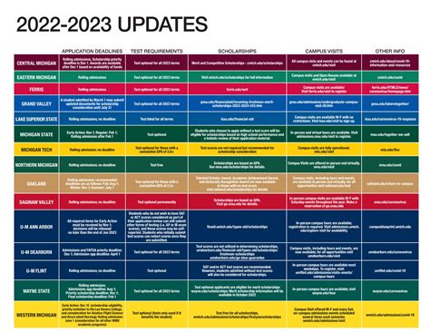 Guide to Admissions: Michigan's Public Universities by Office of