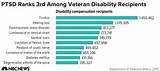 Photos of Top Va Disability Claims