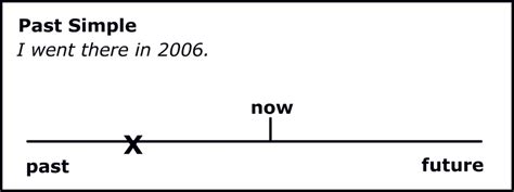 Past Simple Timeline Diagram Quizlet