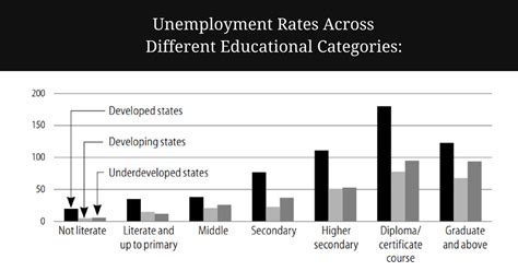 Recent surge in unemployment in india. Why Is Unemployment Higher among the Educated? | Economic ...