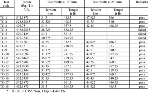 Test Results For 3 In Long A325 Bolts Download Table