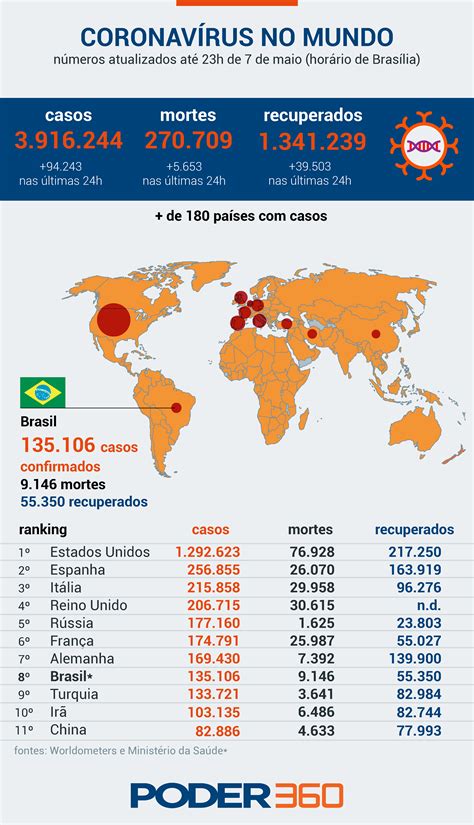 O boletim epidemiológico de hoje regista um total de 391 pessoas internadas, das quais 94 em unidades de cuidados intensivos, onde entraram mais seis doentes. Leia os números mais recentes do coronavírus no Brasil e ...