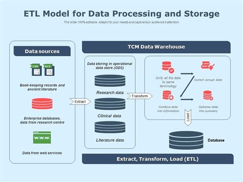 Etl Model For Data Processing And Storage Powerpoint Slide Images