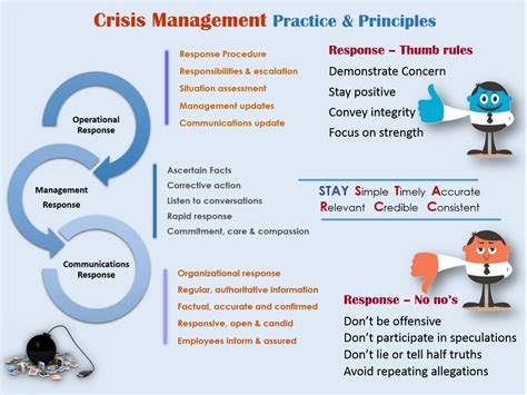 Crisis Management Practice And Principles Visually