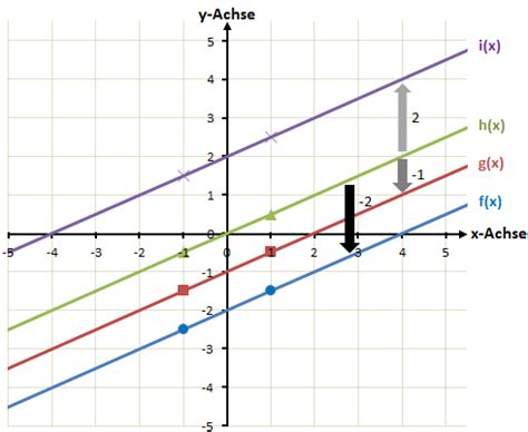 Aus der sekundarstufe i sind ihnen die graphen linearer funktionen als geraden bekannt und deren funktionsgleichungen als berechnen sie die achsenschnittpunkte und zeichnen sie den graphen für kontrollieren sie die nullstelle durch einsetzen in f(x). Lineare Funktionen Einführung ⇒ verständlich & ausführlich ...